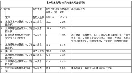 链家背后不仅有腾讯、,还有你不知道的互联网和科技大咖…