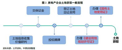 房地产开发业务流程 审批要求及会计处理