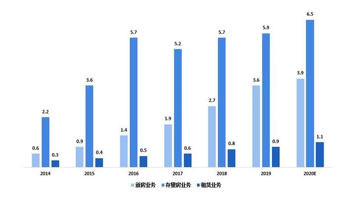 2021年中国房地产经纪行业供需现状与细分业务结构分析 行业迎来规模