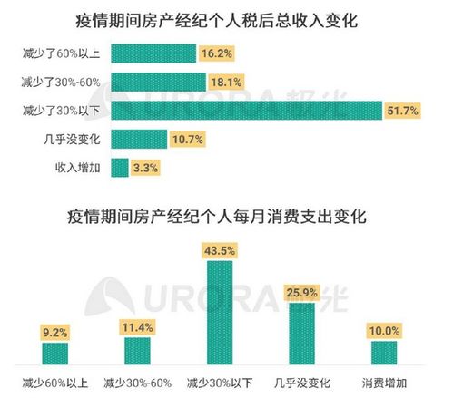 房产经纪工作洞察 超八成中介疫情期间收入减少,11.4 中介兼职工作