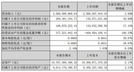 我爱我家一季度实现营收25.81亿元 净利润同比增长40.86%