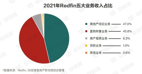 海外房产研究 Redfin颠覆性革新美国房产交易之路