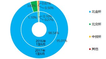 2017年上半年北京市交易场所运行报告 邮币卡类业务6月仅有472人参与
